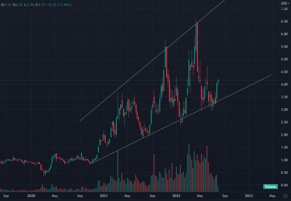 Uranium Energy Aktie